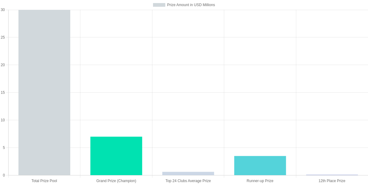 EWC 2026 Prize Distribution Highlights (in USD Millions)