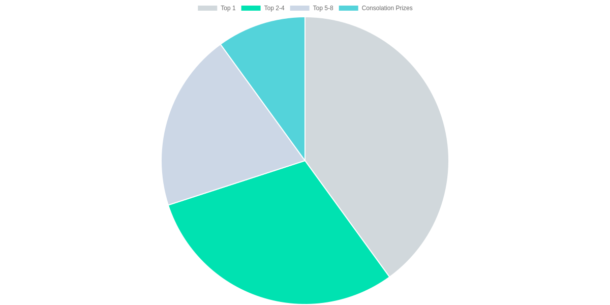 Street Fighter 6 Qualifiers Prize Pool Distribution