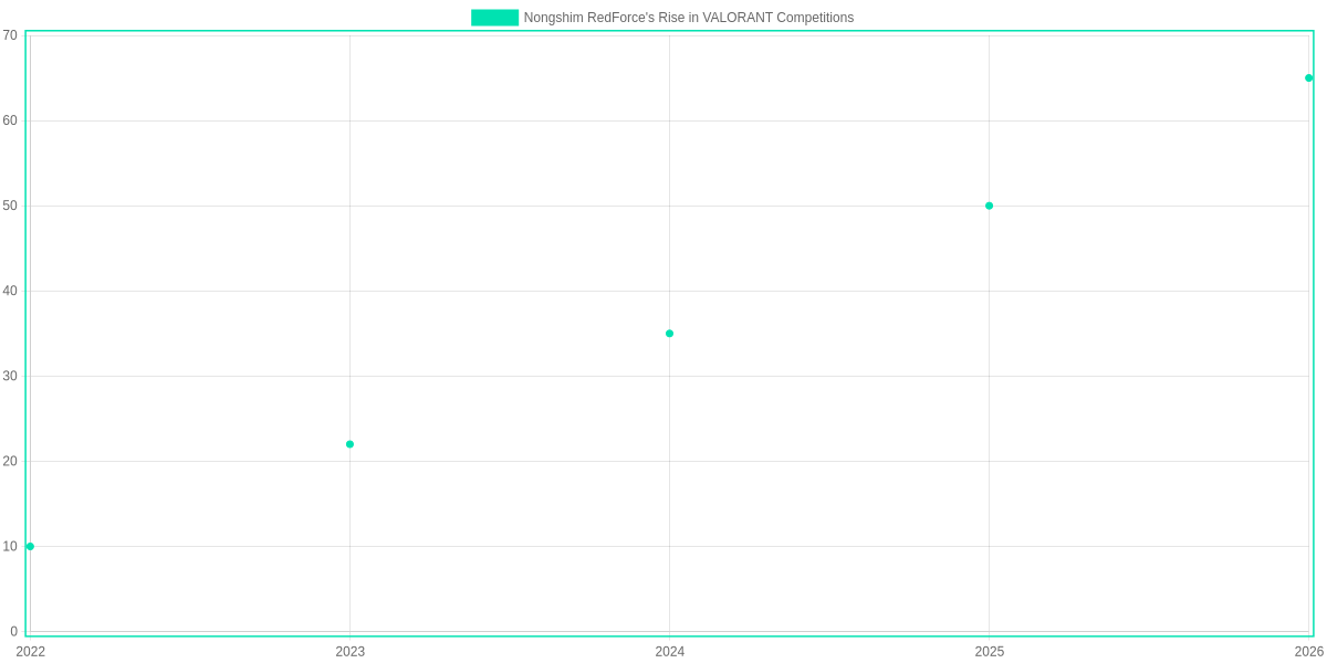 Nongshim RedForce's Rise in VALORANT Competitions